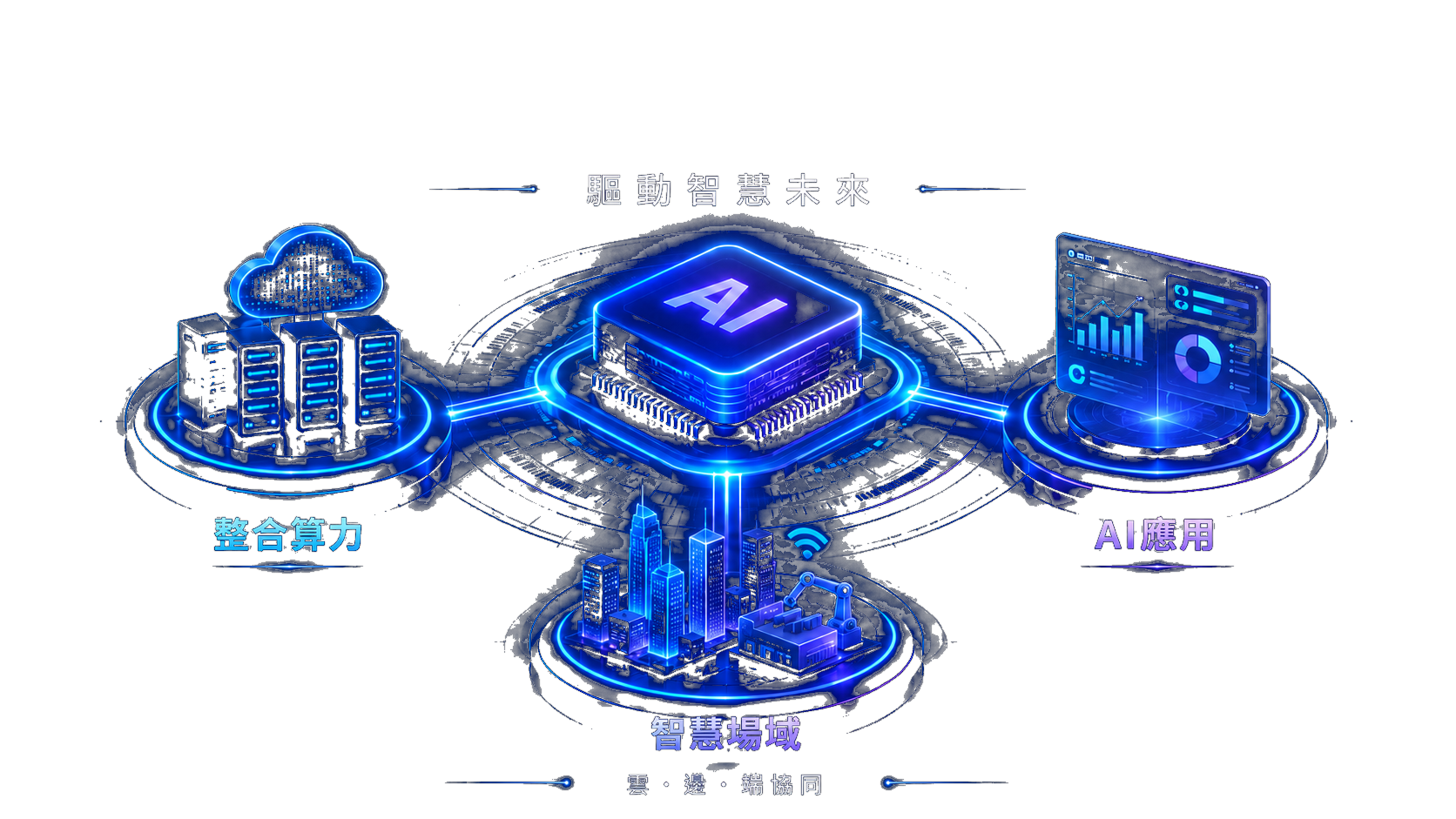 AI 基礎設施與智慧應用整合示意圖